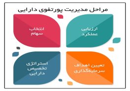 روش چیدمان سبد سهام